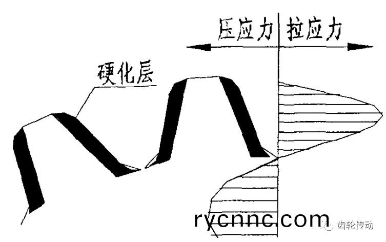 齒(chi)圈滲碳(tan)淬火
