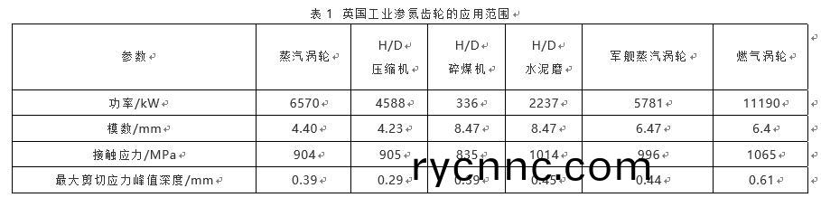 英國(guo)工(gong)業滲氮齒(chi)輪(lun)的(de)應用(yong)範(fan)圍(wei)