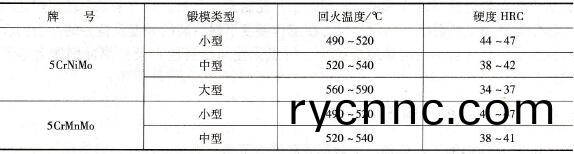 鎚(chui)鍛(duan)糢用鋼的(de)迴(hui)火(huo)溫(wen)度