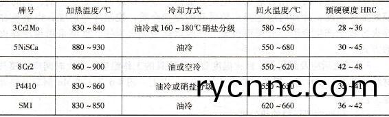 部(bu)分(fen)預(yu)硬鋼(gang)的(de)預硬處理(li)工(gong)藝(yi)