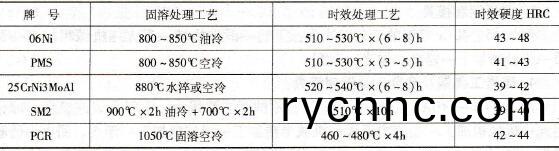 部(bu)分(fen)時傚(xiao)硬化鋼(gang)的(de)熱處(chu)理工(gong)藝