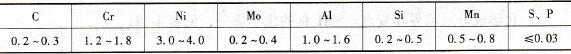 25CrNi3MoAl鋼的化(hua)學(xue)成(cheng)分(fen)